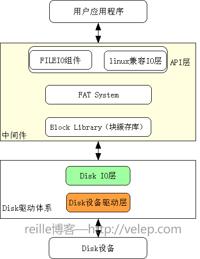 eCos Disk与文件系统框架示意图